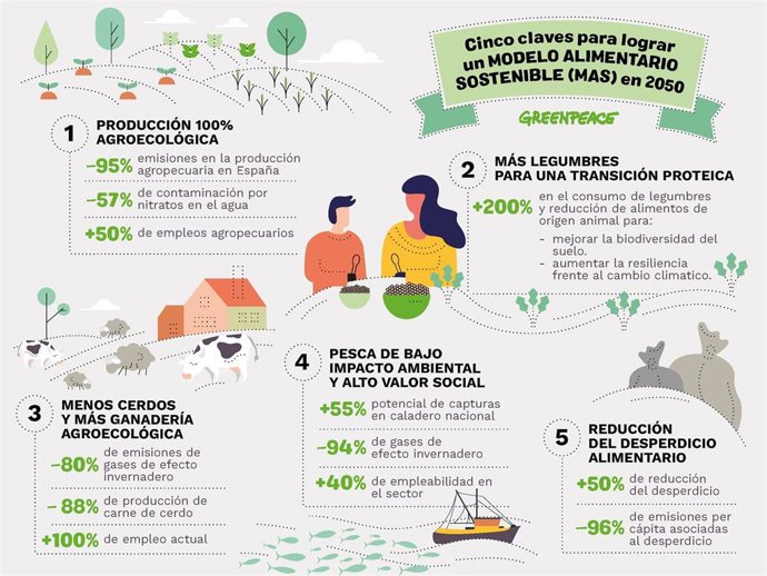 Greenpeace presenta su modelo de alimentación sostenible frente a la crisis climática y de biodiversidad en València