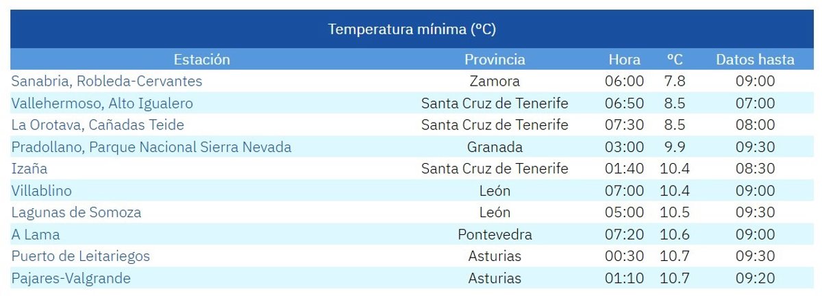 Sanabria (Zamora) registra la temperatura más baja de España con 7,8 grados