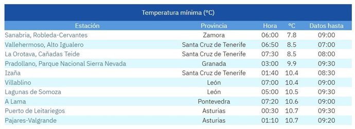 Lista de las diez temperaturas más bajas del país en la mañana del domingo 22 de junio de 2025.