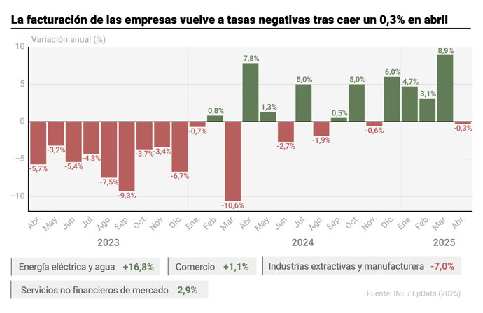 Facturación de las empresas en España