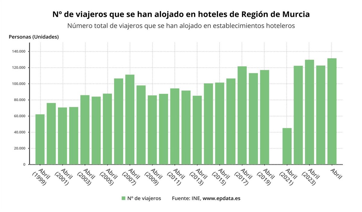 Las pernoctaciones hoteleras en Murcia suben un 4,8% en mayo
