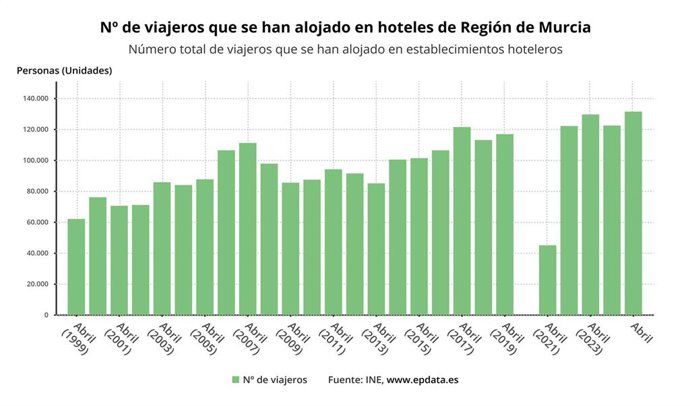 Número total de viajeros que se han alojado en establecimientos hoteleros en la Región de Murcia