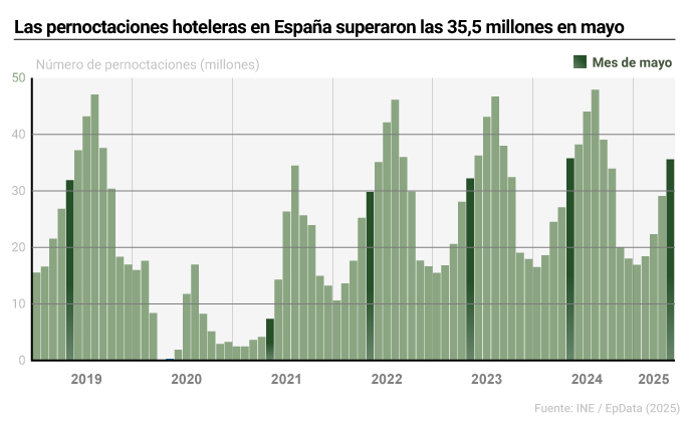 Pernoctaciones hoteleras en España