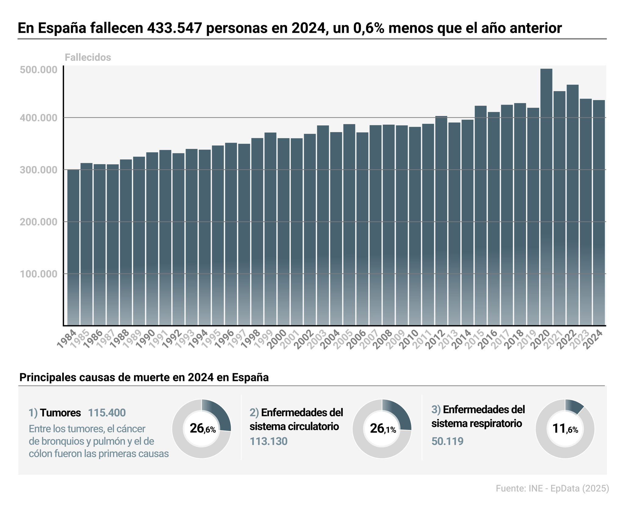 Defunciones según causa de muerte