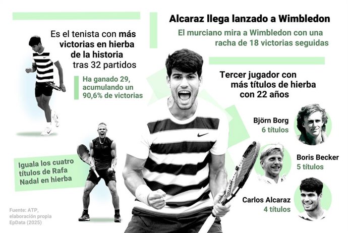 Infográficos com os números de Alcaraz. O tenista espanhol Carlos Alcaraz venceu o torneio de grama ATP 500 em Queen's no domingo, depois de derrotar o tcheco Jiri Lehecka (7-5, 6-7(5), 6-2) na final, o que lhe deu uma vitória de 6-2 sobre a República Tch
