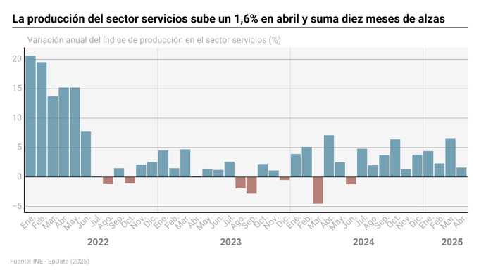 Producción del sector servicios