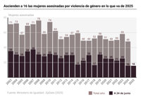 Igualdad eleva a 16 las asesinadas este año por violencia de género tras confirmar el caso de Getafe (Madrid)
