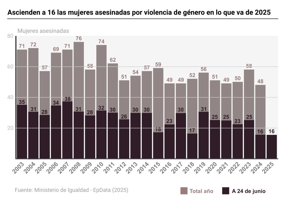 Casos de violencia de género