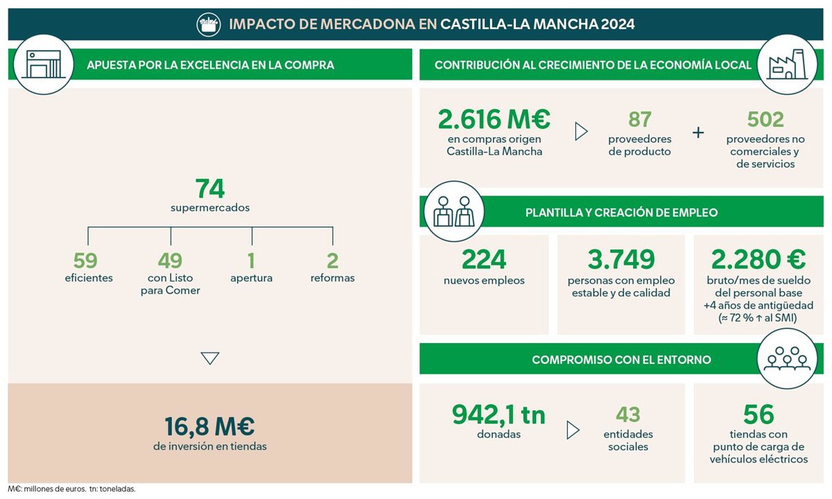 Las compras de Mercadona a proveedores de Castilla-La Mancha superaron los 2.600 millones de euros en 2024
