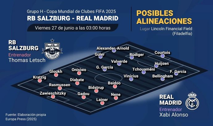 Alineaciones probables del RB Salzburg - Real Madrid del Mundial de Clubes.