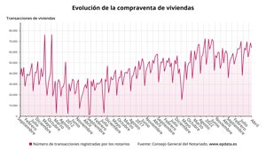 Construcción y vivienda