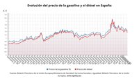 El precio de los carburantes se dispara hasta un 2,6% esta semana y toca máximos desde abril