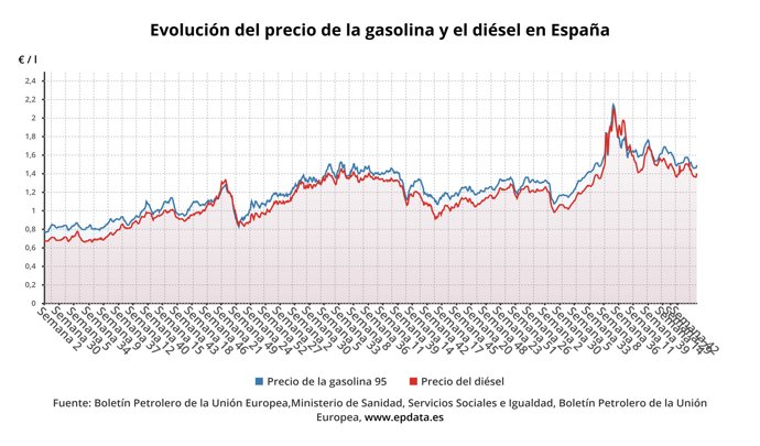 Evolución del precio de los carburantes