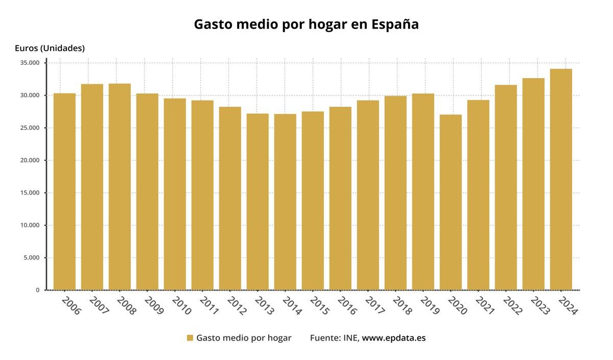 El gasto medio por hogar alcanza los 34.044 euros en 2024, un 4,4% más, y un tercio va para la vivienda