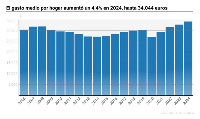 Infografía con gasto medio por hogar en España. El gasto medio por hogar fue de 34.