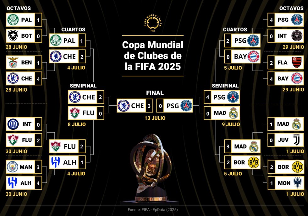 Cuadro final del Mundial de Clubes de la FIFA 2025.