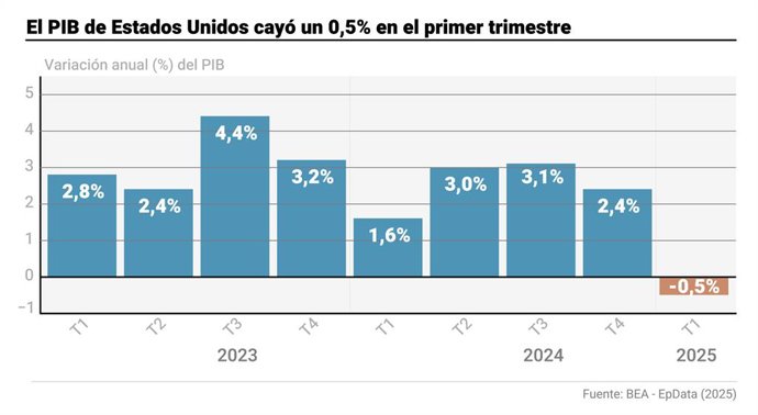Gráfico con evolución del PIB en Estados Unidos. Gráfico con evolución del PIB de EEUU. El producto interior bruto (PIB) de Estados Unidos sufrió una contracción inferior al 0,5% en los tres primeros meses del año en comparación con el último trimestre de