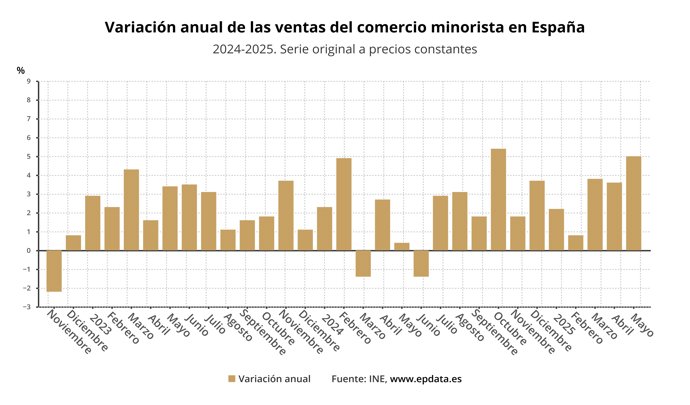Evolución de las ventas del comercio minorista