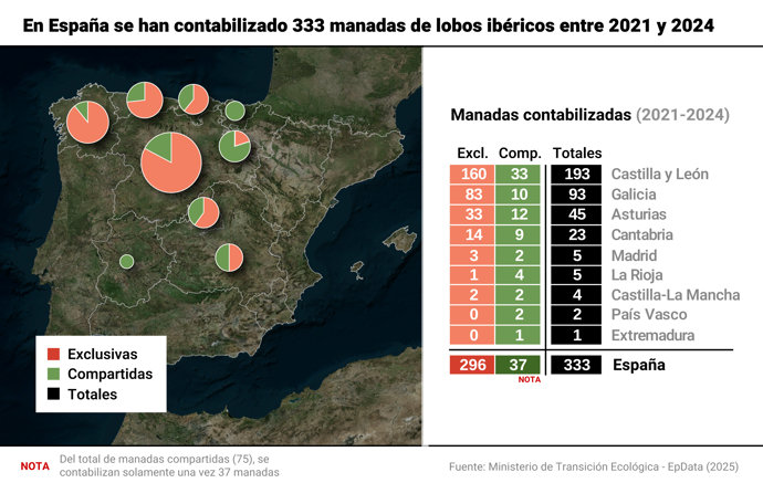 Distribución de poblaciones de lobo en España según el nuevo censo nacional