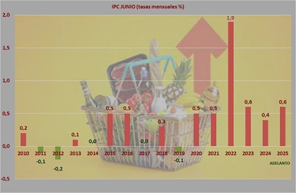 Gráfica de los datos del INE sobre la inflacción.