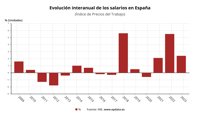 Los salarios subieron un 2,4% en 2023 y encadenan tres años de alzas, según el INE