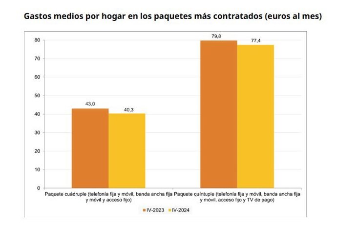 Archivo - Comparativa de los precios mensuales medios de las ofertas empaquetadas de telecomunicaciones cuádruples y quíntuples, según los datos de la CNMC