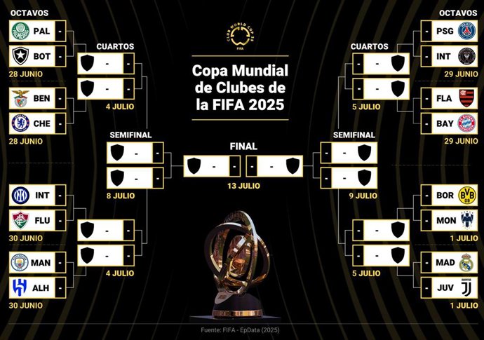 Cuadro final del Mundial de Clubes de la FIFA 2025.