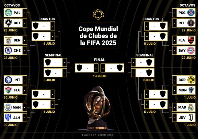 Cuadro final del Mundial de Clubes de la FIFA 2025. A partir del sábado 28 de junio se inician los octavos de final del torneo con un duelo brasileño entre Palmeiras y Botafogo, mientras que el Real Madrid tendrá que esperar hasta el martes 1 de julio par