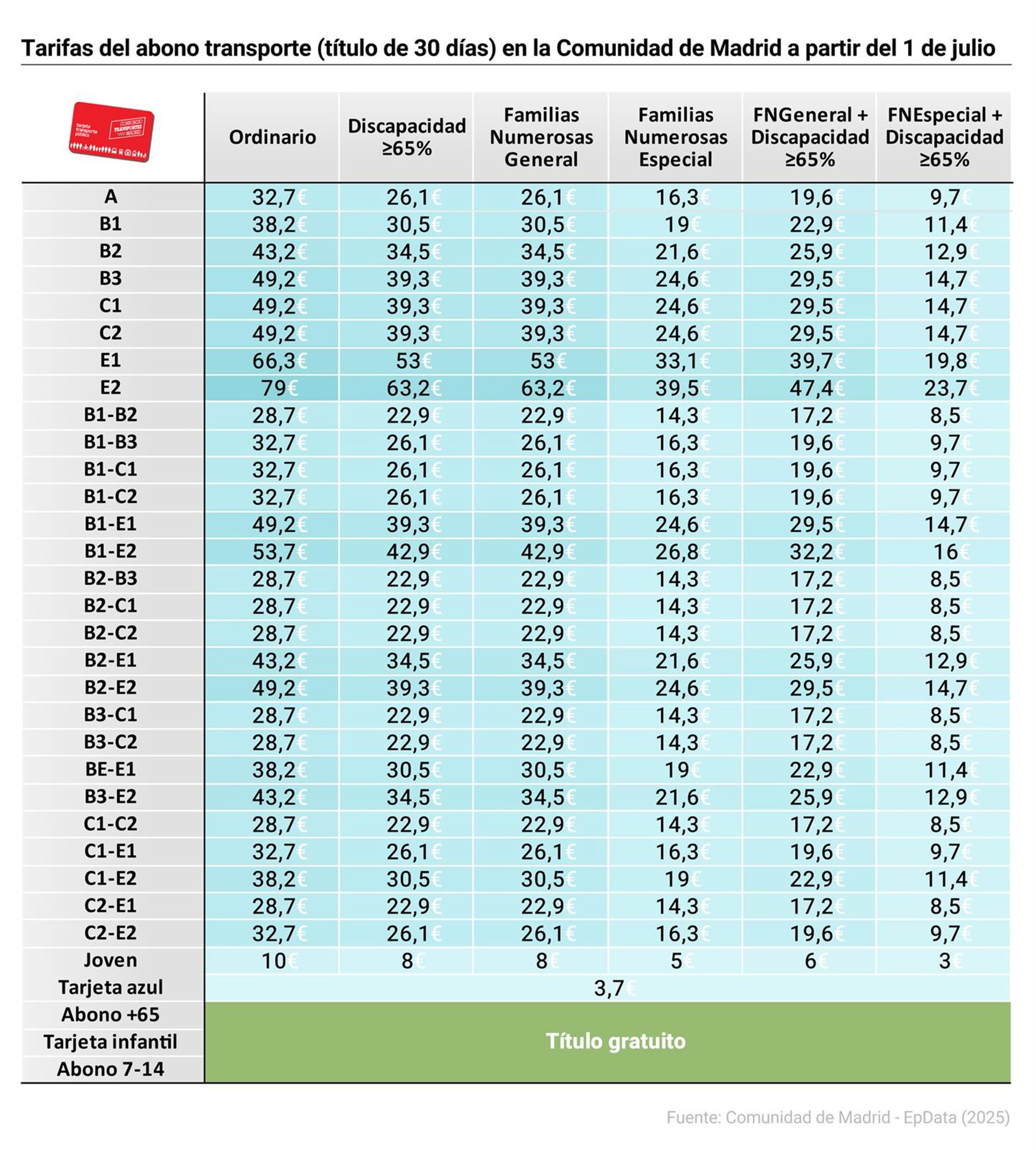 Tabla con precios del transporte público en la Comunidad de Madrid a partir del 1 de julio