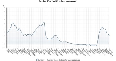 Finanzas