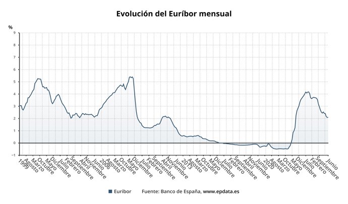 Evolución del Euríbor