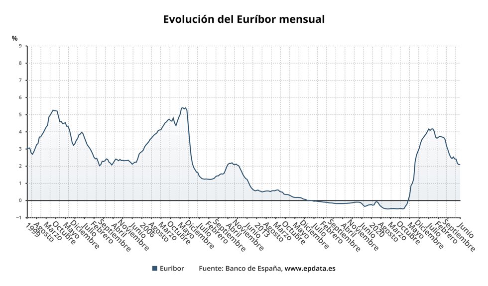 Evolución del Euríbor