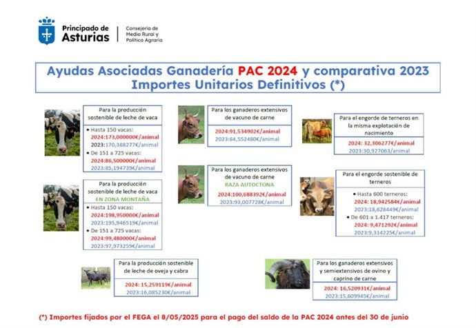 Ayudas PAC Asturias 2024.