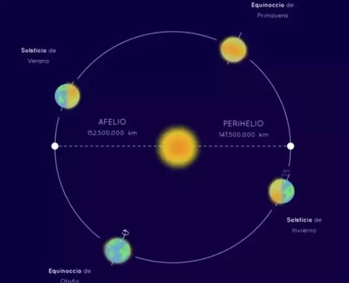 Archivo - Arquivo - Afélio e periélio da Terra em sua órbita ao redor do Sol