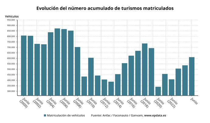 Evolución del número de matriculaciones de coches en España