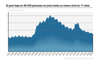 El paro baja en 48.920 personas en junio impulsado por los servicios, hasta su menor nivel en 17 años