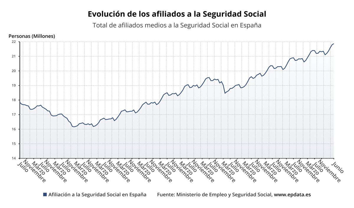 La Seguridad Social gana 76.720 afiliados en junio y marca récord de 21,86 millones de ocupados