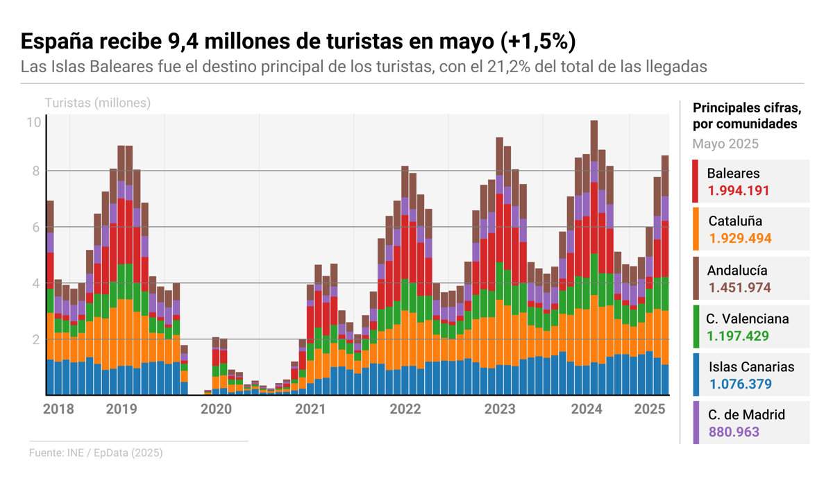 España recibe 9,4 millones de turistas en mayo (+1,5%) que gastaron 12.254 millones, casi un 5% más
