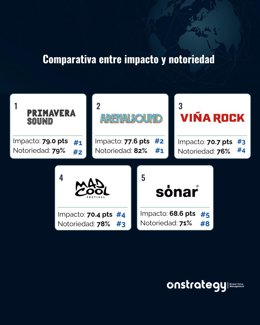 Infografía sobre festivales de música
