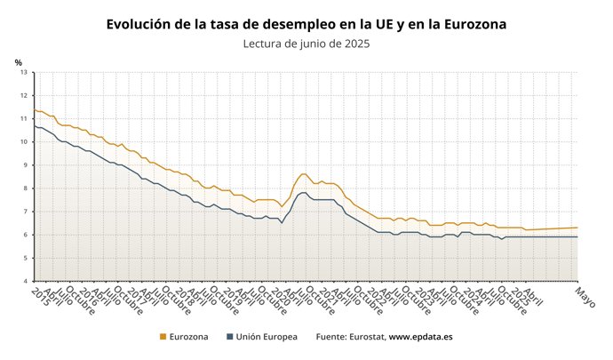 Evolución de la tasa de paro de la eurozona 