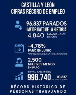 Gráfico elaborado por la Junta con los datos de empleo y paro de Castilla y León