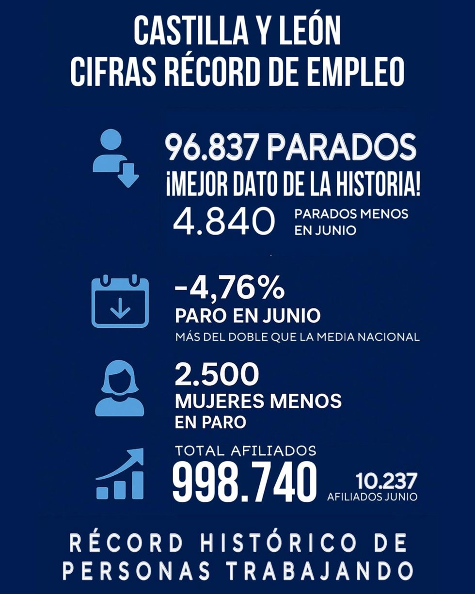 Gráfico elaborado por la Junta con los datos de empleo y paro de Castilla y León