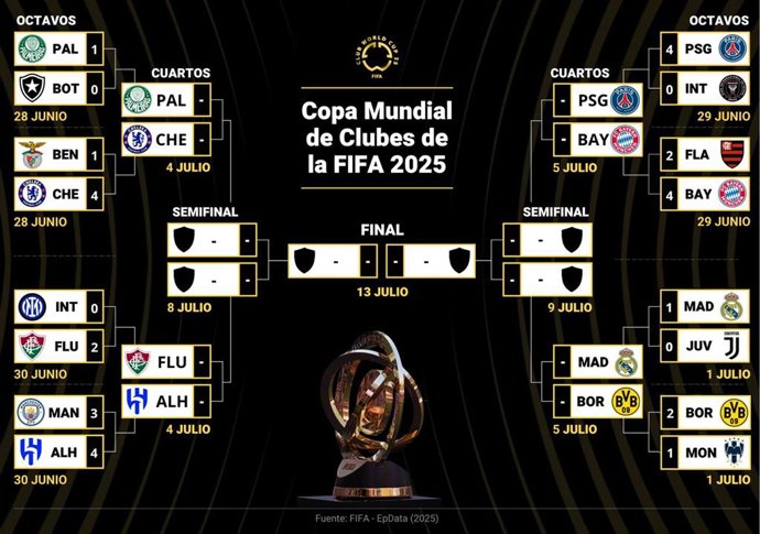 Infografía con partidos con partidos de cuartos de final del Mundial de Clubes 2025.