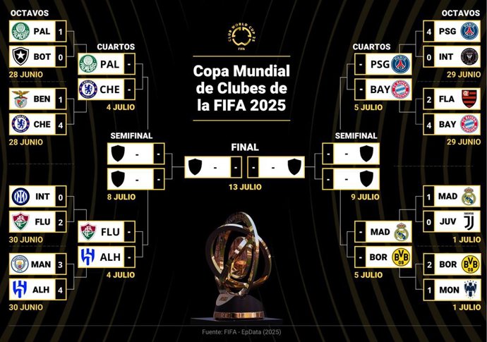 Infografía con partidos con partidos de cuartos de final del Mundial de Clubes 2025. El Real Madrid venció por 1-0 este martes a la Juventus para avanzar a los cuartos de final del Mundial de Clubes, en un partido disputado en el Hard Rock Stadium de Miam