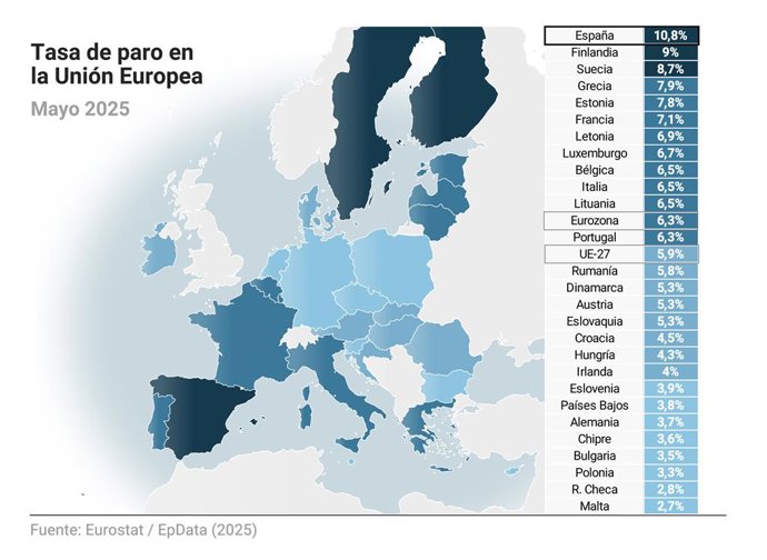 Mapa con tasa de paro por países de la UE. La tasa de paro de la eurozona se situó en mayo en el 6,3%, una décima por encima del dato del mes anterior, según la referencia publicada este miércoles por Eurostat, mientras que en el conjunto de la UE el dato