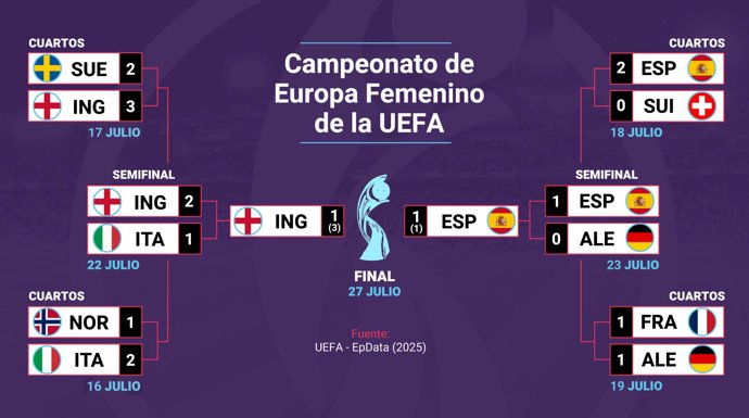 Cuadro final de la Eurocopa 2025.