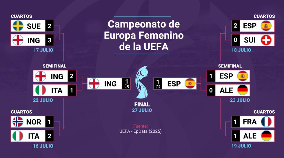 Cuadro final de la Eurocopa 2025.