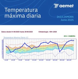 Gráfico elaborado por la Aemet sobre la evolución de temperaturas en Zamora en el mes de junio
