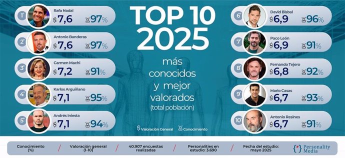 El extenista Rafa Nadal y Andrés Iniesta, entre los diez personajes más conocidos y valorados en España.