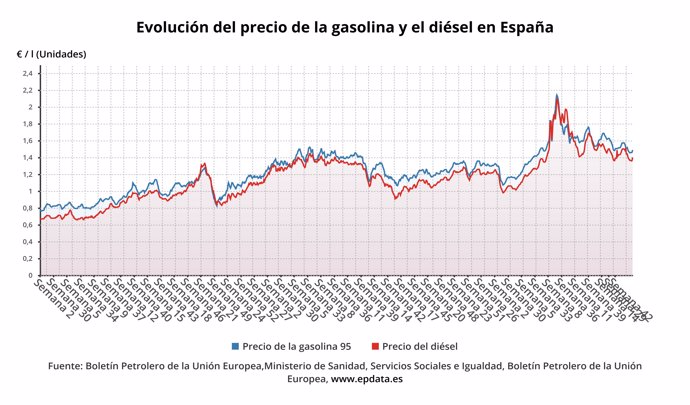Evolución del precio de la gasolina